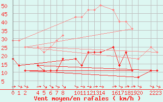 Courbe de la force du vent pour Porto Colom