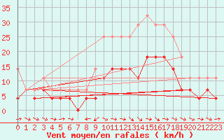 Courbe de la force du vent pour Puerto de San Isidro