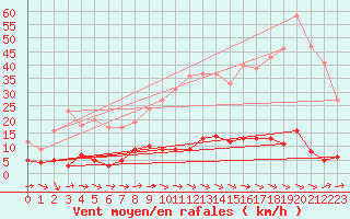 Courbe de la force du vent pour Marseille - Vaudrans (13)