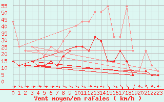 Courbe de la force du vent pour Oehringen