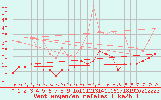 Courbe de la force du vent pour Lannion (22)