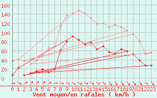 Courbe de la force du vent pour Mont-Aigoual (30)