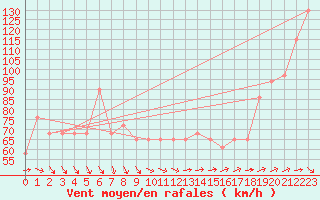 Courbe de la force du vent pour Sniezka