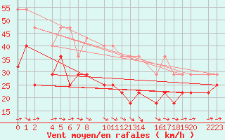 Courbe de la force du vent pour Bujarraloz