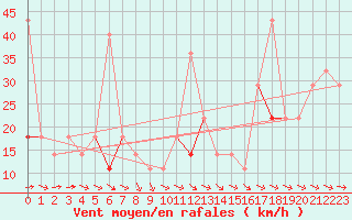 Courbe de la force du vent pour Jomfruland Fyr