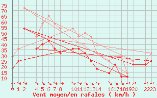 Courbe de la force du vent pour Bujarraloz