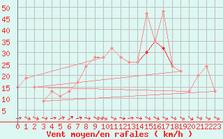 Courbe de la force du vent pour Boscombe Down