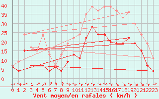 Courbe de la force du vent pour Dijon / Longvic (21)