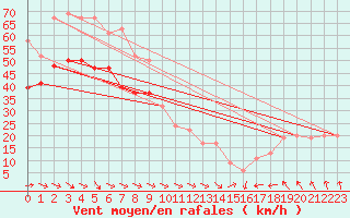 Courbe de la force du vent pour Weybourne