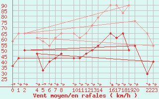 Courbe de la force du vent pour Bujarraloz