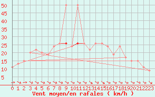 Courbe de la force du vent pour Rostherne No 2