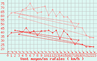 Courbe de la force du vent pour La Rochelle - Aerodrome (17)