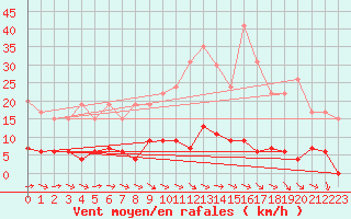 Courbe de la force du vent pour Guret Saint-Laurent (23)