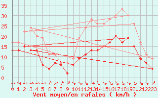 Courbe de la force du vent pour Toulouse-Francazal (31)