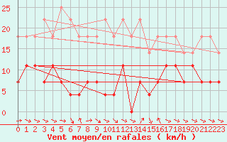Courbe de la force du vent pour Straumsnes