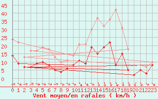 Courbe de la force du vent pour Laval (53)
