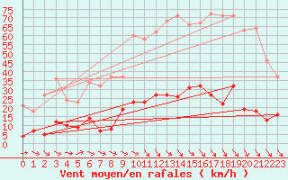 Courbe de la force du vent pour Aix-en-Provence (13)