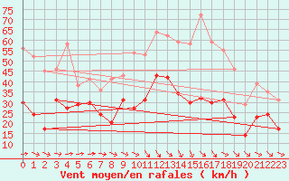 Courbe de la force du vent pour Montpellier (34)