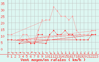 Courbe de la force du vent pour Kankaanpaa Niinisalo