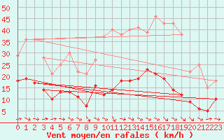 Courbe de la force du vent pour Maurs (15)