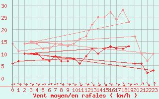 Courbe de la force du vent pour Agen (47)