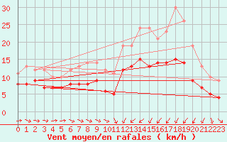 Courbe de la force du vent pour Saint-Brieuc (22)