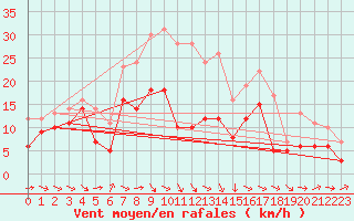 Courbe de la force du vent pour Wunsiedel Schonbrun