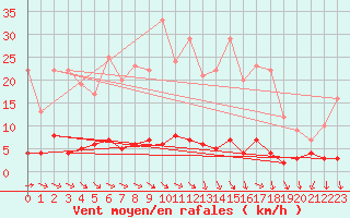 Courbe de la force du vent pour Ullared