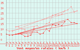 Courbe de la force du vent pour Reims-Prunay (51)