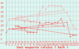 Courbe de la force du vent pour Vejer de la Frontera