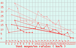 Courbe de la force du vent pour Salon-de-Provence (13)