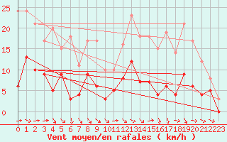 Courbe de la force du vent pour Villefranche-de-Rouergue (12)