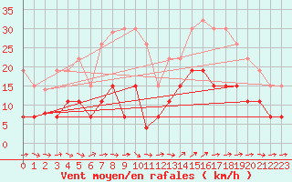 Courbe de la force du vent pour Dax (40)