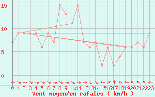 Courbe de la force du vent pour Hereford/Credenhill