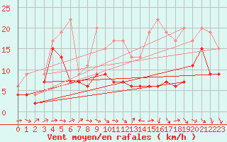 Courbe de la force du vent pour Avord (18)