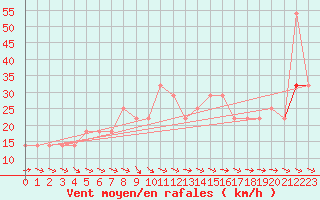 Courbe de la force du vent pour Galzig