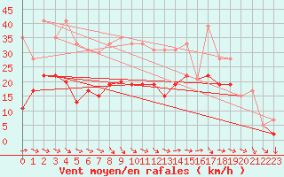 Courbe de la force du vent pour Le Touquet (62)