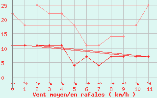 Courbe de la force du vent pour Puolanka Paljakka