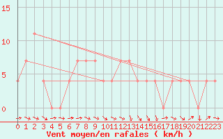 Courbe de la force du vent pour Mullingar