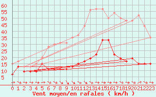 Courbe de la force du vent pour Cap Pertusato (2A)