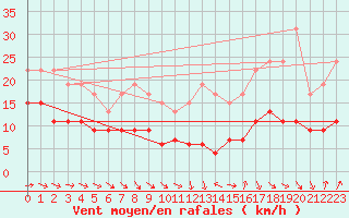 Courbe de la force du vent pour Toulouse-Blagnac (31)