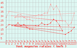 Courbe de la force du vent pour Rodez (12)