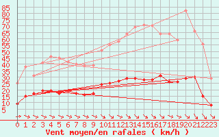 Courbe de la force du vent pour Aix-en-Provence (13)