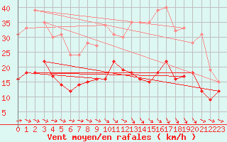 Courbe de la force du vent pour Agen (47)