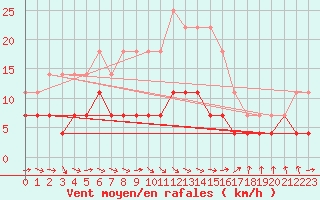 Courbe de la force du vent pour Kajaani Petaisenniska