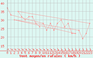 Courbe de la force du vent pour Scilly - Saint Mary