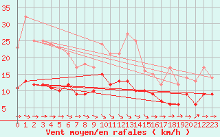 Courbe de la force du vent pour Genthin