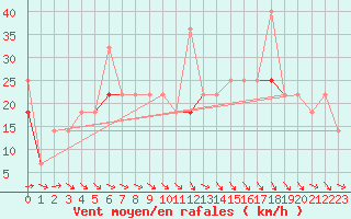 Courbe de la force du vent pour Fanaraken