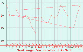 Courbe de la force du vent pour Aberdaron