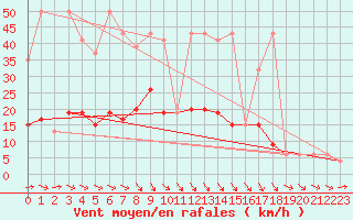 Courbe de la force du vent pour Aarhus Syd